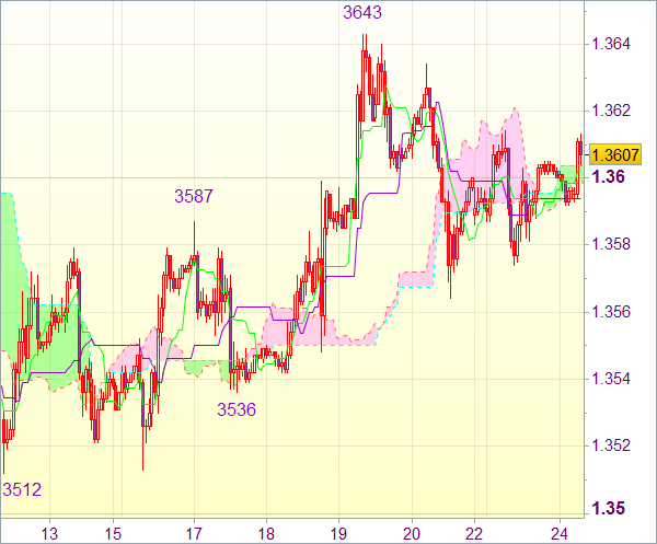 Торговые сигналы форекс: Валютная пара EUR/USD