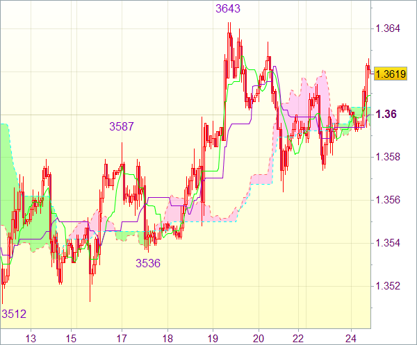 Торговый сигнал форекс: Валютная пара EUR/USD