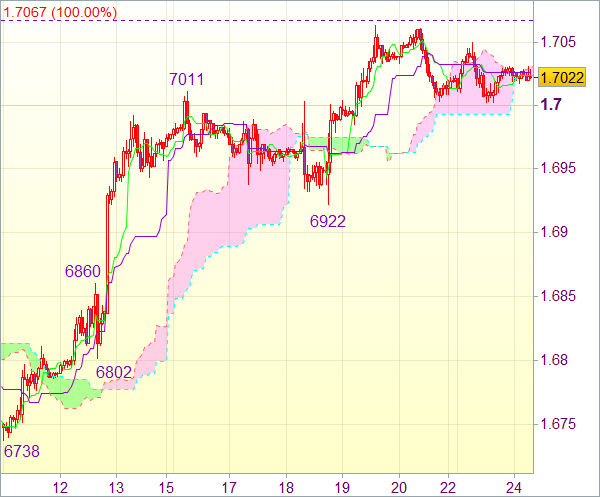 Торговые сигналы форекс: GBP/USD