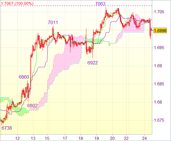 Торговый сигнал форекс: GBP/USD