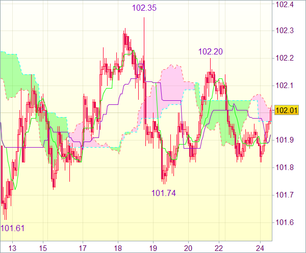 Торговый сигнал форекс: USD/JPY