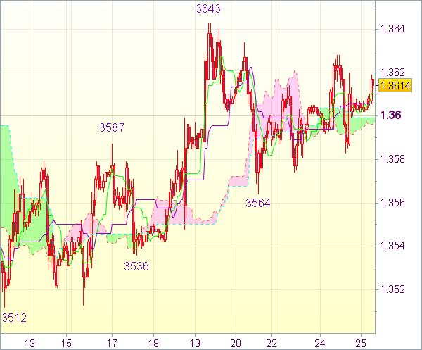 Торговая рекомендация форекс: EUR/USD