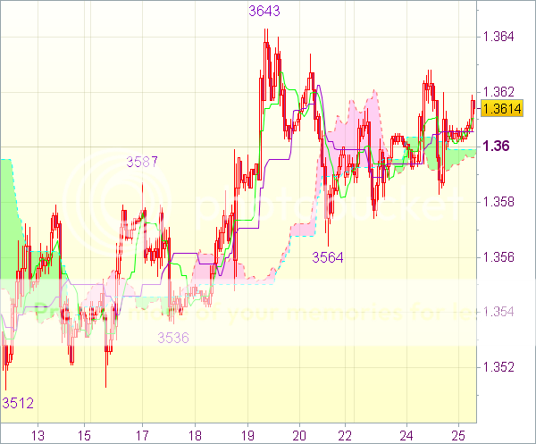 Торговый сигнал форекс: Валютная пара EUR/USD 