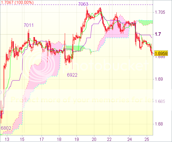 Торговый сигнал форекс: GBP/USD