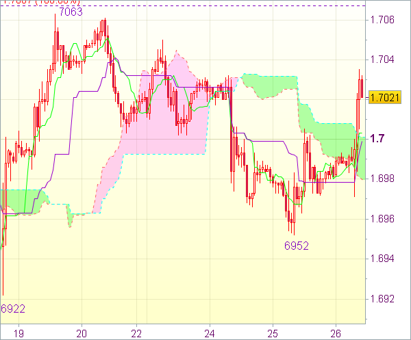 Торговый сигнал рынка forex: GBP/USD