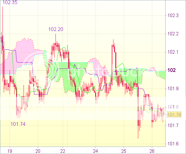 Торговый сигнал forex: USD/JPY