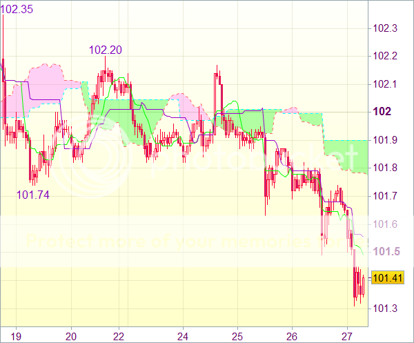 Торговые сигналы форекс: USD/JPY