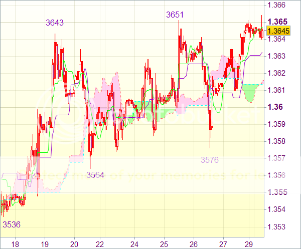 Торговый сигнал форекс: Валютная пара EUR/USD