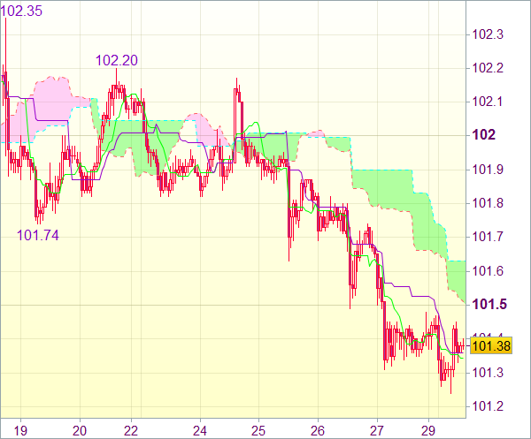 Торговый сигнал форекс: USD/JPY