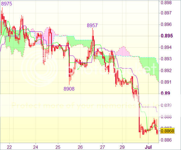 Торговый сигнал валютного рынка: USD/CHF