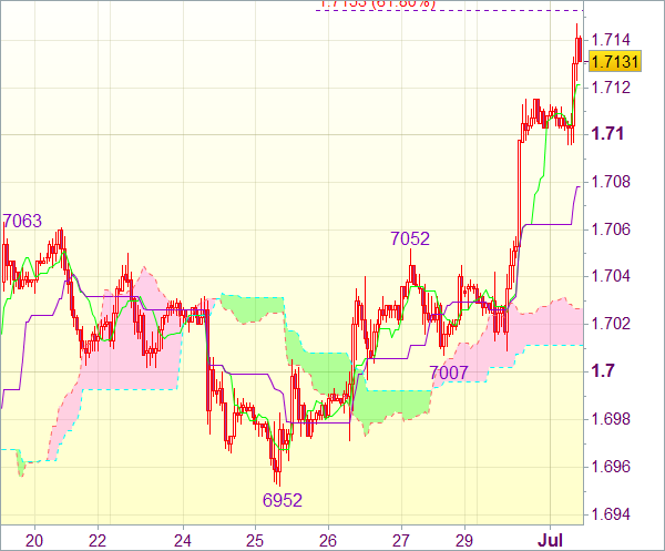 Торговый сигнал валютного рынка: GBP/USD