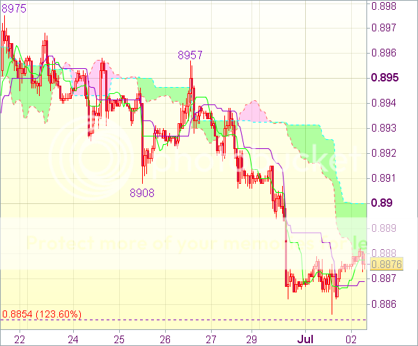 Торговый сигнал forex: Пара USD/CHF