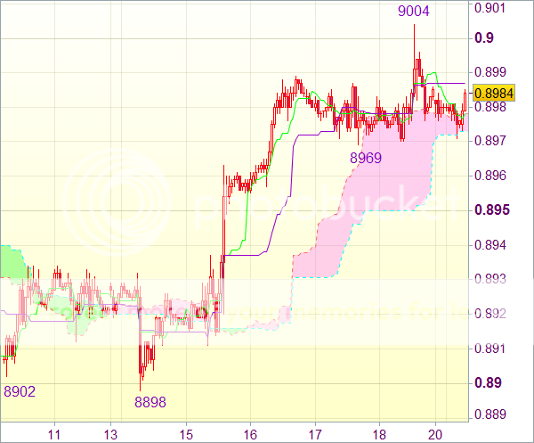 Торговый сигнал форекс: USD/CHF - Закрыть длинные позиции от 0,8910