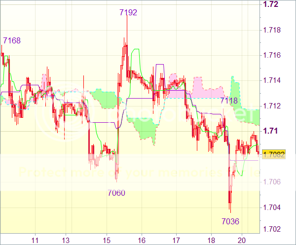 Торговый сигнал форекс: Пара GBP/USD - Короткие позиции от 1,7140