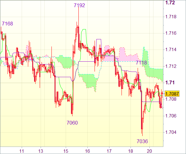 Сигнал форекс: Пара валют GBP/USD - Короткие позиции от 1,7140