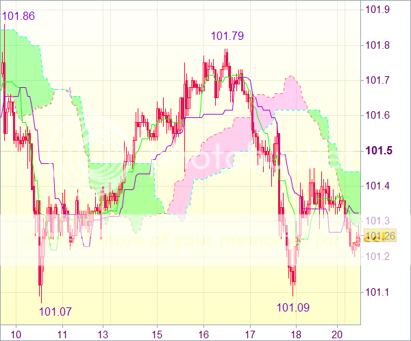 Торговый сигнал форекс: Пара USD/JPY - Короткие позиции от 101,60