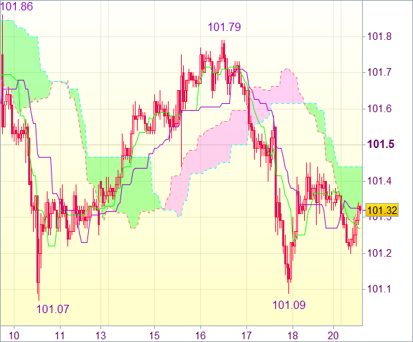 Сигнал форекс: Валютная пара USD/JPY - Короткие позиции от 101,60