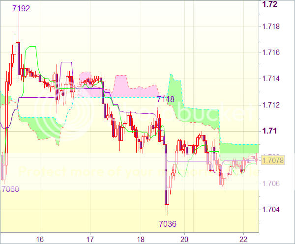 Торговые сигналы Forex: GBP/USD - Короткие позиции от 1,7140