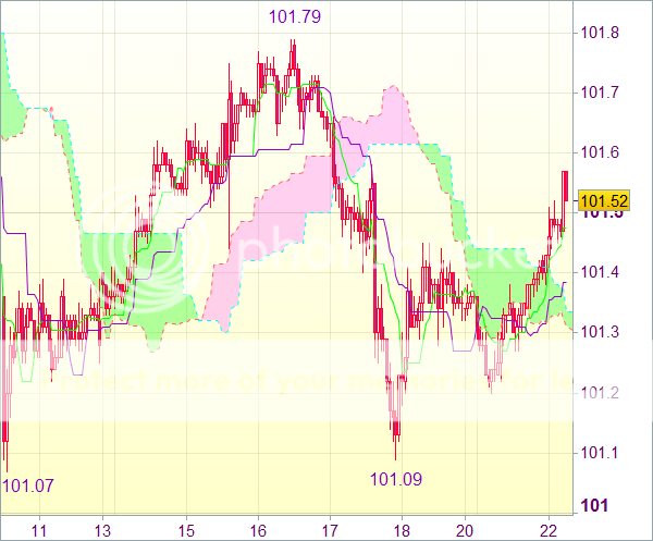 Торговые сигналы Forex: Пара USD/JPY - Короткие позиции от 101,65