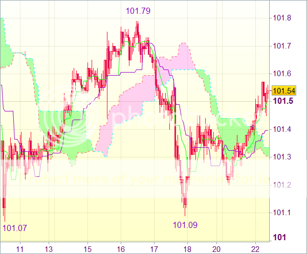 Форекс сигнал для валютной пары USD/JPY – Короткие позиции от 101,65