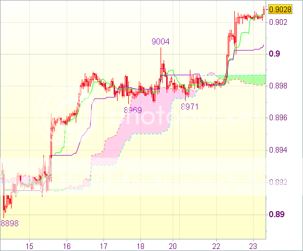 Торговый сигнал форекс: USD/CHF - Длинные позиции от 0,8970