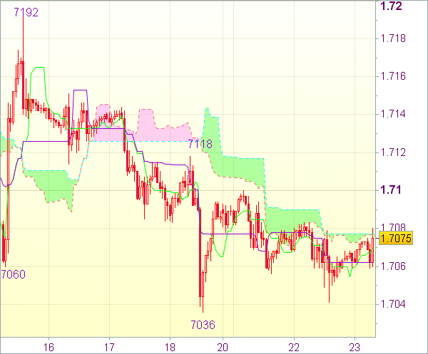 Торговый сигнал форекс: GBP/USD - Короткие позиции от 1,7140