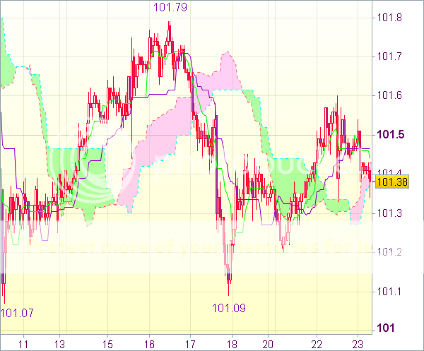 Торговый сигнал форекс: Пара USD/JPY - Короткие позиции от 101,70