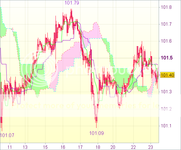 Торговая рекомендация форекс: USD/JPY - Короткие позиции 101,70