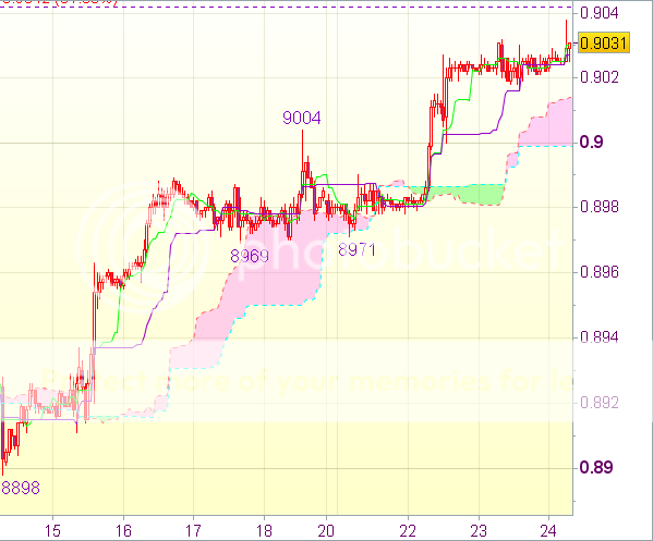 Торговый сигнал Forex: Пара USD/CHF - Длинные позиции от 0,8970
