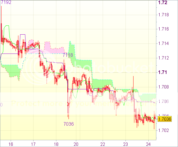 Торговый сигнал Forex: Пара GBP/USD - Короткие позиции от 1,7140