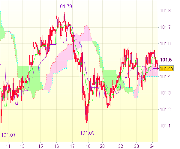 Торговый сигнал Forex: Пара USD/JPY - Короткие позиции от 101,70