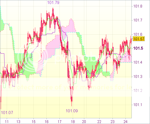 Сигнал форекс: Валютная пара USD/JPY - Короткие позиции 101,70