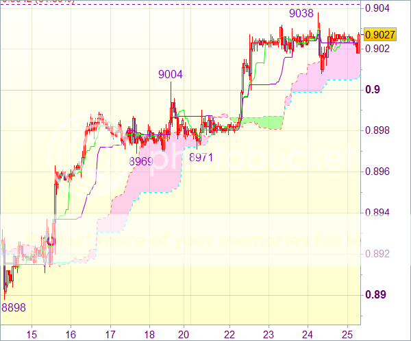 Торговый сигнал форекс: USD/CHF - Длинные позиции от 0,8970