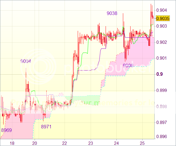 Торговый сигнал форекс: USD/CHF - Длинные позиции от 0,8980