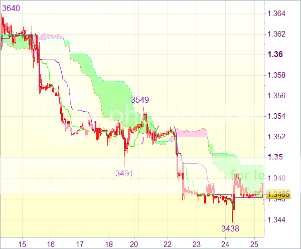 Торговый сигнал форекс: EUR/USD - Длинные позиции от 1,3415