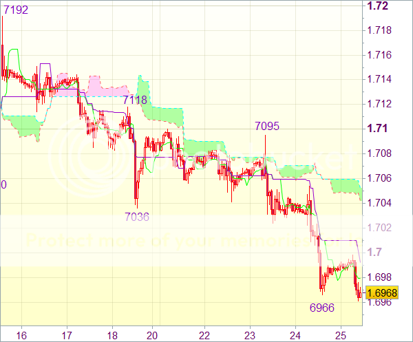 Торговый сигнал форекс: GBP/USD - Короткие позиции от 1,7040