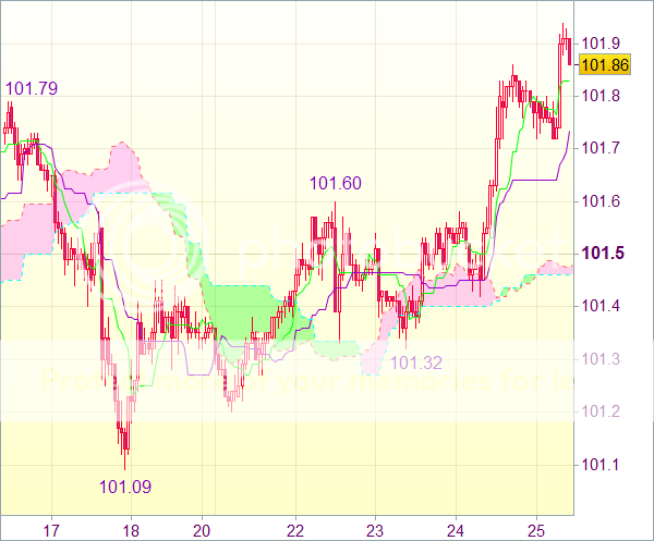 Торговый сигнал форекс: USD/JPY - Держать короткие позиции от 101,70