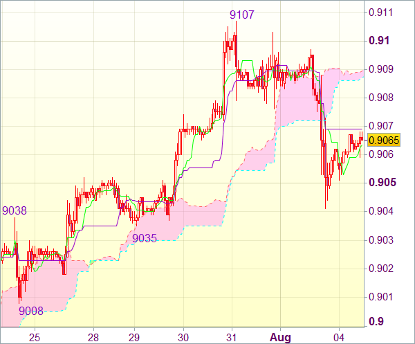 Торговый сигнал форекс: USD/CHF