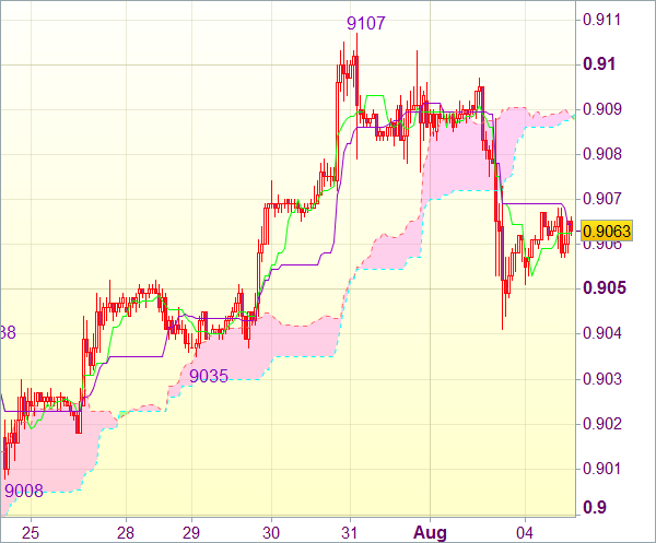 Торговый сигнал forex: Пара USD/CHF - Длинные позиции от 0,9010