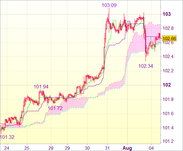 Торговый сигнал форекс: USD/JPY - Короткие позиции от 102,75