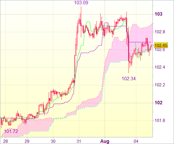 Торговый сигнал forex: Пара USD/JPY - Короткие позиции от 102,75
