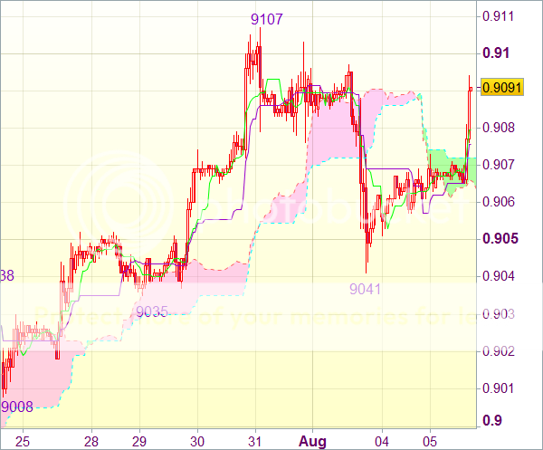 Forex сигнал для валютной пары USD/CHF: Длинные позиции от 0,9070
