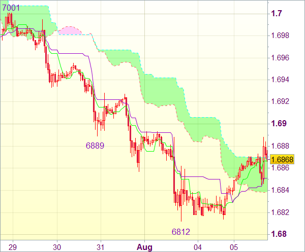 Forex сигнал для валютной пары GBP/USD: Короткие позиции от 1,6920