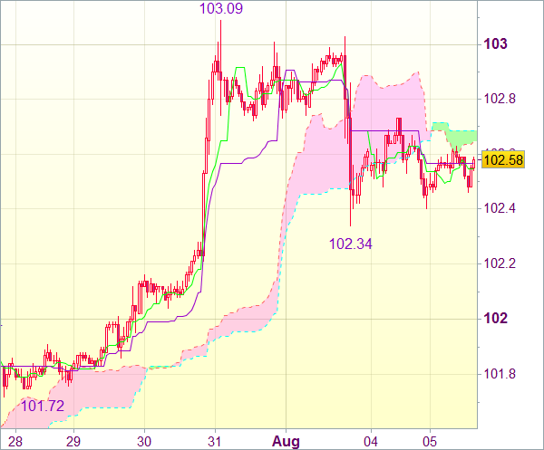 Сигнал валютного рынка: USD/JPY - Короткие позиции от 102,75