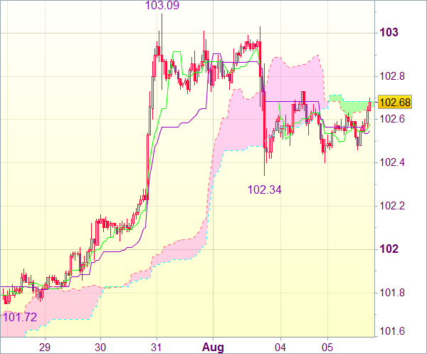 Forex сигнал для пары USD/JPY: Короткие позиции от 102,75