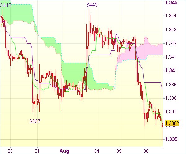 Сигнал форекс: Валютная пара EUR/USD - Вне рынка