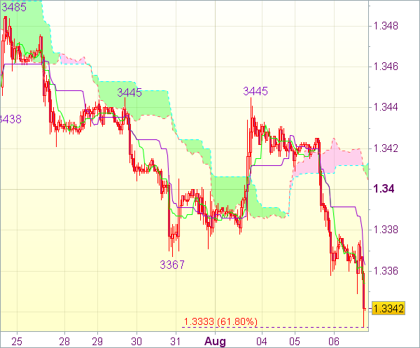 Торговый сигнал форекс: Валютная пара EUR/USD - Вне рынка