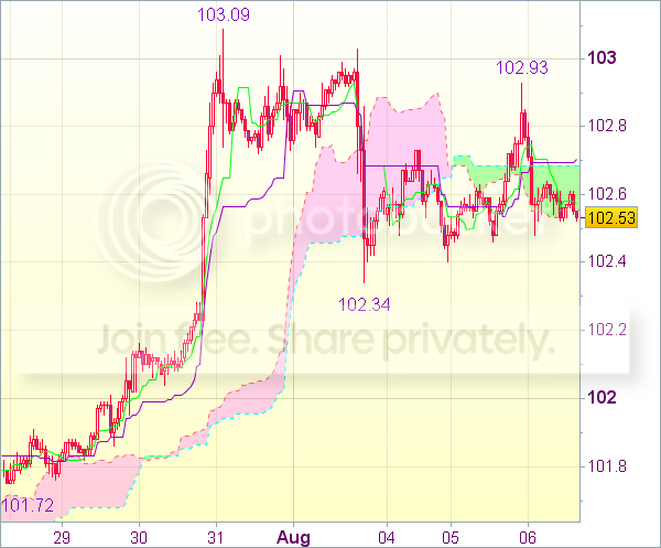 Сигнал форекс: Валютная пара USD/JPY - Держать короткие позиции от 102,75 Сигнал форекс: Валютная пара USD/JPY - Держать короткие позиции от 102,75