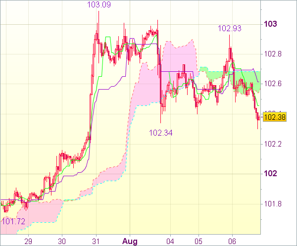 Торговый сигнал: Пара USD/JPY - Держать короткие позиции от 102,75