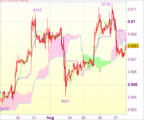 Торговый сигнал forex: USD/CHF - Длинные позиции от 0,9060